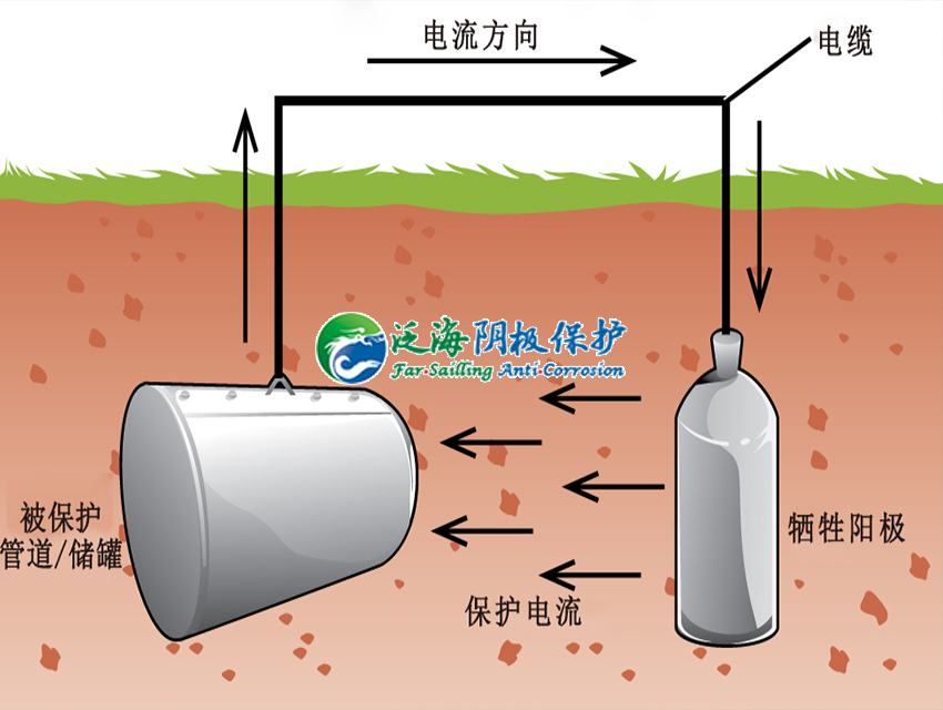 我公司对于牺牲阳极的相关研究