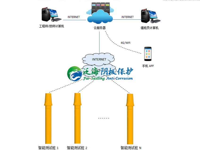 阴极保护智能电位远传系统