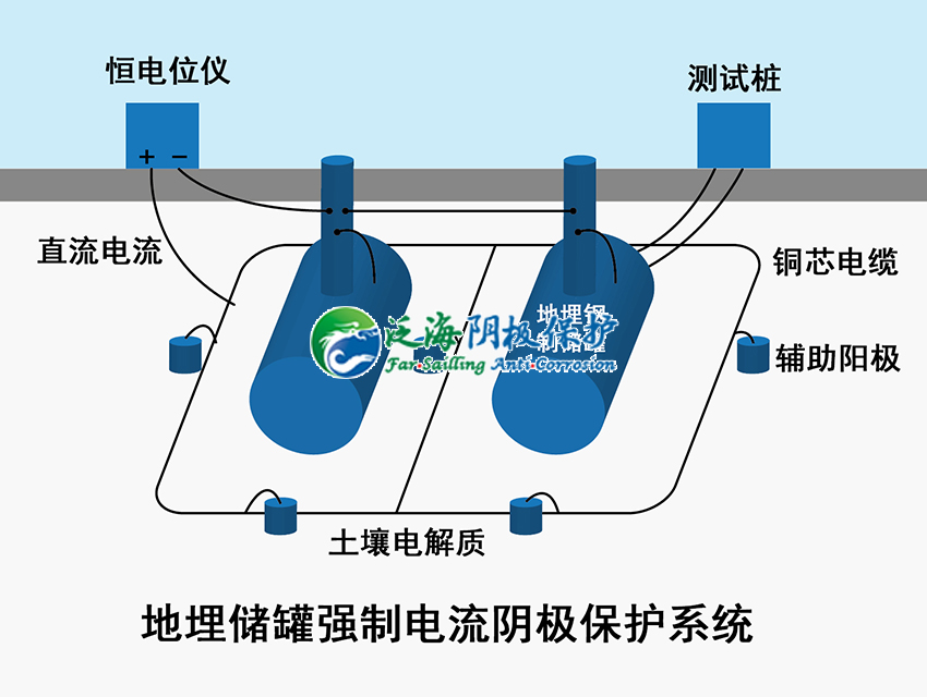 地埋储罐阴极保护