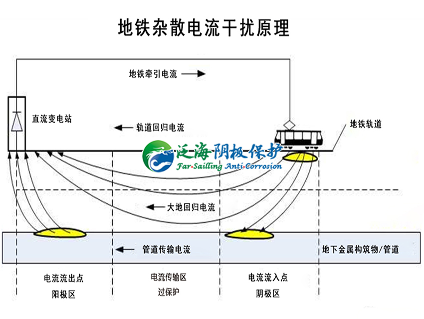 地铁杂散电流干扰