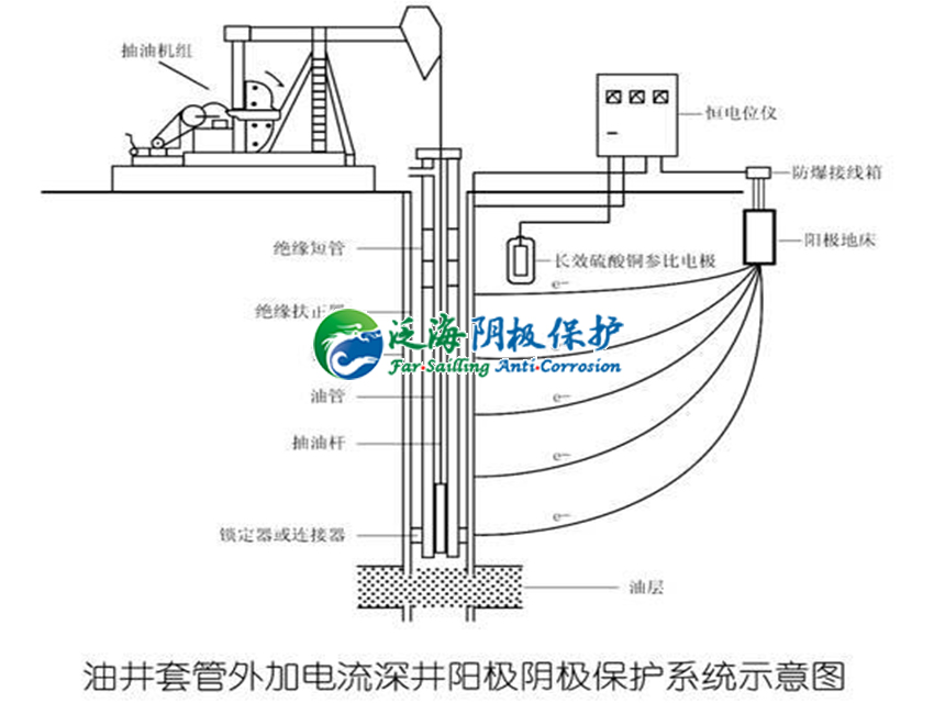 油井套管阴极保护