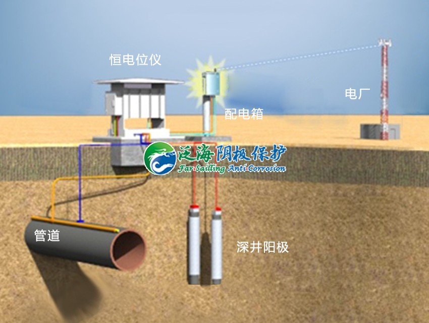 强制电流阴极保护