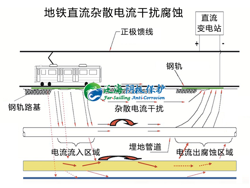 地铁直流杂散电流干扰