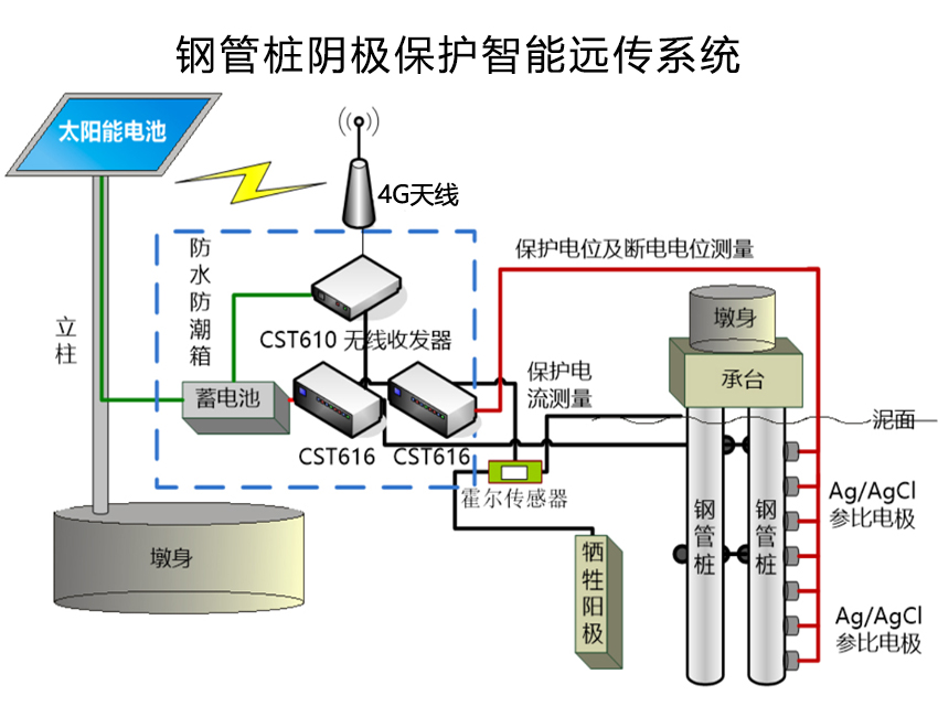 阴极保护智能远传系统